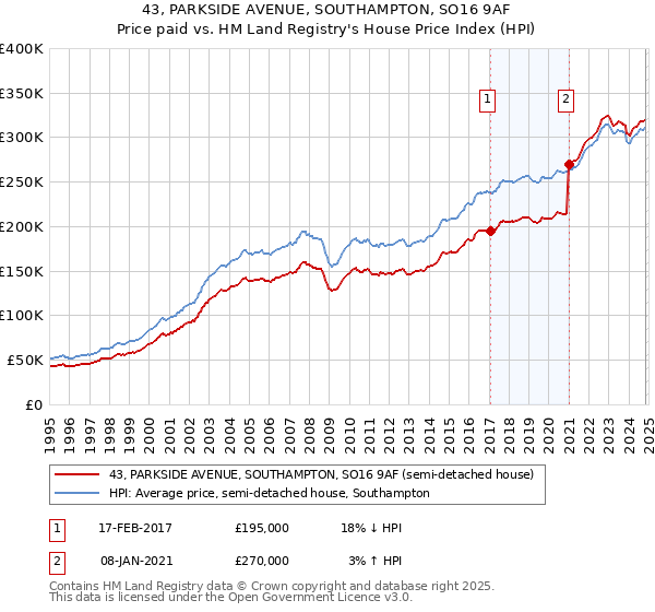 43, PARKSIDE AVENUE, SOUTHAMPTON, SO16 9AF: Price paid vs HM Land Registry's House Price Index