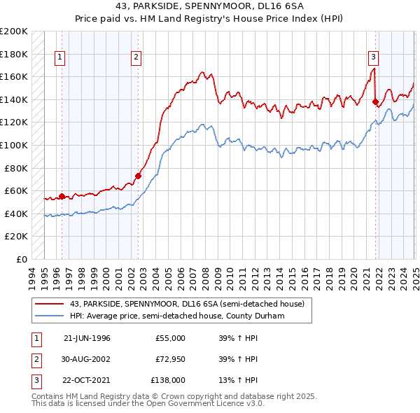 43, PARKSIDE, SPENNYMOOR, DL16 6SA: Price paid vs HM Land Registry's House Price Index