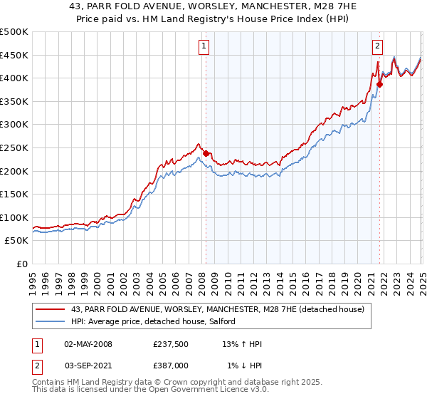 43, PARR FOLD AVENUE, WORSLEY, MANCHESTER, M28 7HE: Price paid vs HM Land Registry's House Price Index