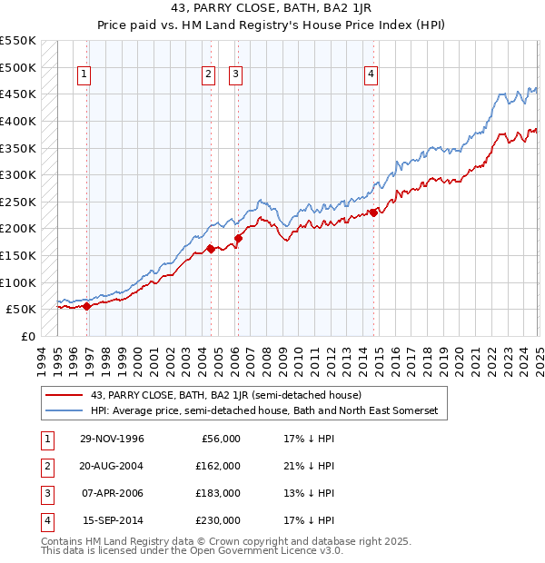 43, PARRY CLOSE, BATH, BA2 1JR: Price paid vs HM Land Registry's House Price Index