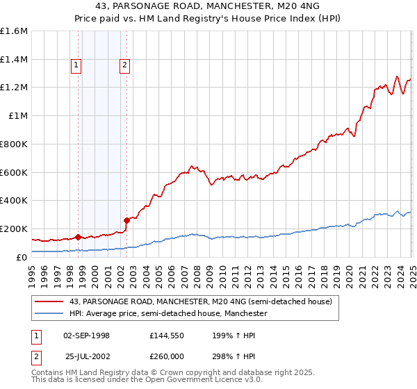 43, PARSONAGE ROAD, MANCHESTER, M20 4NG: Price paid vs HM Land Registry's House Price Index