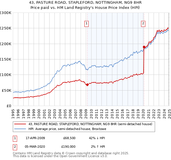 43, PASTURE ROAD, STAPLEFORD, NOTTINGHAM, NG9 8HR: Price paid vs HM Land Registry's House Price Index