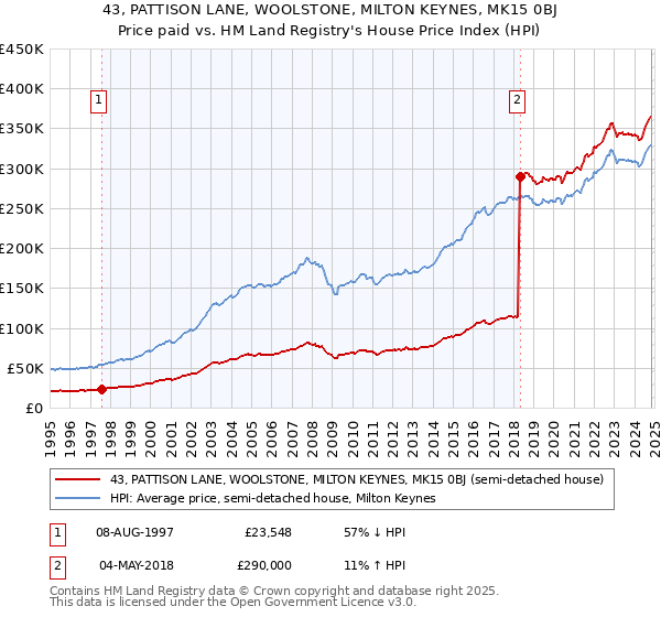 43, PATTISON LANE, WOOLSTONE, MILTON KEYNES, MK15 0BJ: Price paid vs HM Land Registry's House Price Index