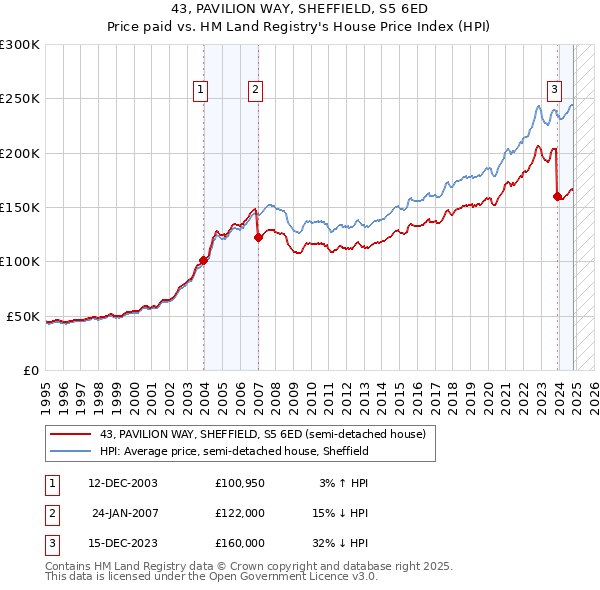 43, PAVILION WAY, SHEFFIELD, S5 6ED: Price paid vs HM Land Registry's House Price Index