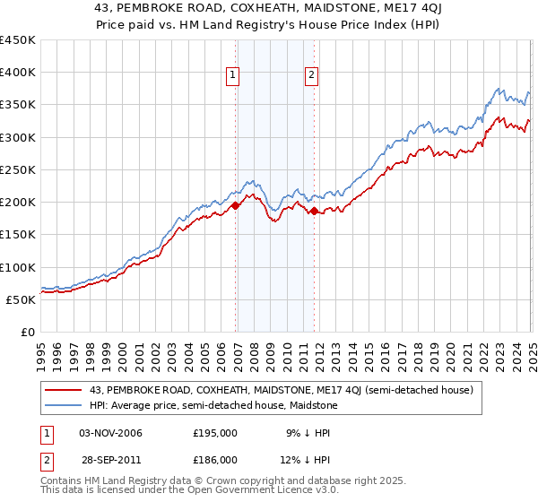 43, PEMBROKE ROAD, COXHEATH, MAIDSTONE, ME17 4QJ: Price paid vs HM Land Registry's House Price Index