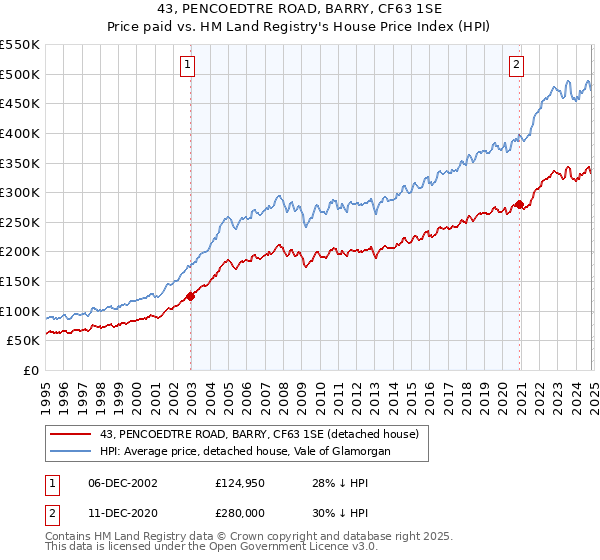 43, PENCOEDTRE ROAD, BARRY, CF63 1SE: Price paid vs HM Land Registry's House Price Index