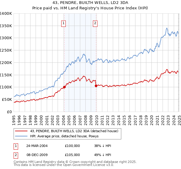 43, PENDRE, BUILTH WELLS, LD2 3DA: Price paid vs HM Land Registry's House Price Index