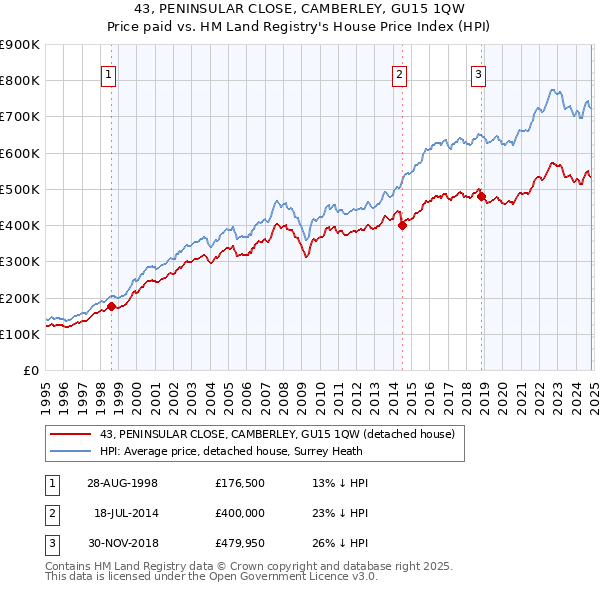 43, PENINSULAR CLOSE, CAMBERLEY, GU15 1QW: Price paid vs HM Land Registry's House Price Index