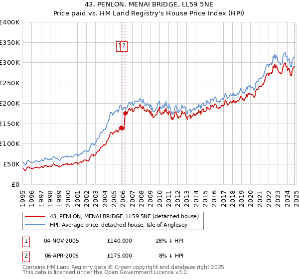 43, PENLON, MENAI BRIDGE, LL59 5NE: Price paid vs HM Land Registry's House Price Index