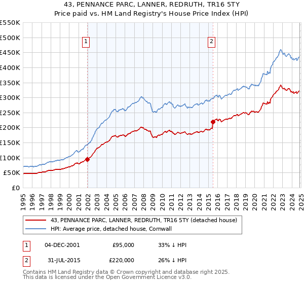 43, PENNANCE PARC, LANNER, REDRUTH, TR16 5TY: Price paid vs HM Land Registry's House Price Index