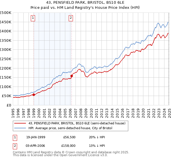 43, PENSFIELD PARK, BRISTOL, BS10 6LE: Price paid vs HM Land Registry's House Price Index