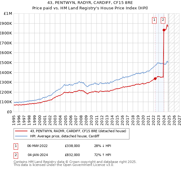 43, PENTWYN, RADYR, CARDIFF, CF15 8RE: Price paid vs HM Land Registry's House Price Index