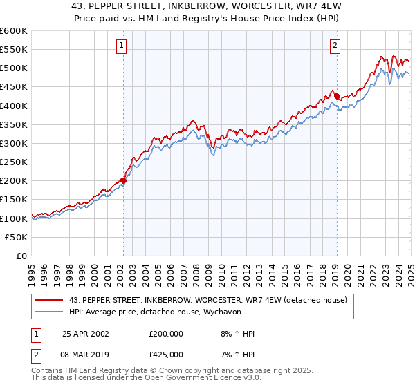 43, PEPPER STREET, INKBERROW, WORCESTER, WR7 4EW: Price paid vs HM Land Registry's House Price Index