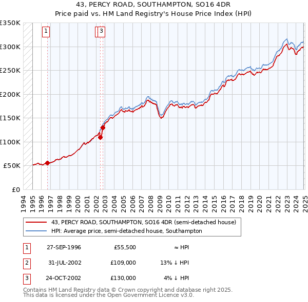 43, PERCY ROAD, SOUTHAMPTON, SO16 4DR: Price paid vs HM Land Registry's House Price Index