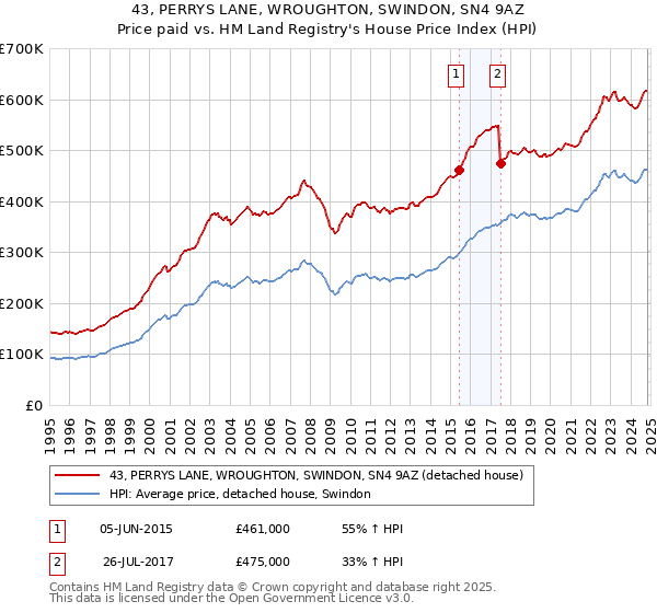 43, PERRYS LANE, WROUGHTON, SWINDON, SN4 9AZ: Price paid vs HM Land Registry's House Price Index