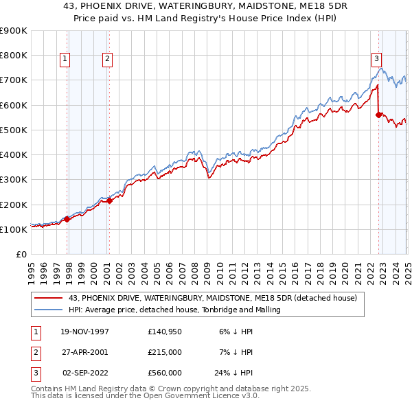 43, PHOENIX DRIVE, WATERINGBURY, MAIDSTONE, ME18 5DR: Price paid vs HM Land Registry's House Price Index