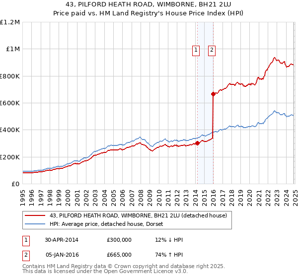 43, PILFORD HEATH ROAD, WIMBORNE, BH21 2LU: Price paid vs HM Land Registry's House Price Index