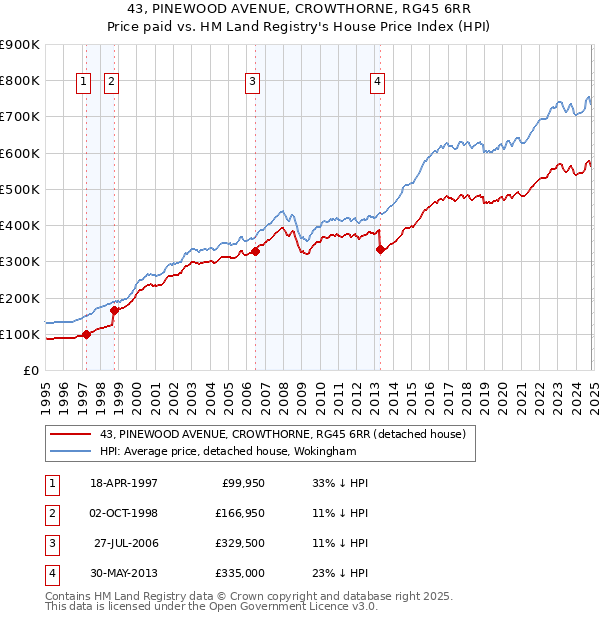 43, PINEWOOD AVENUE, CROWTHORNE, RG45 6RR: Price paid vs HM Land Registry's House Price Index