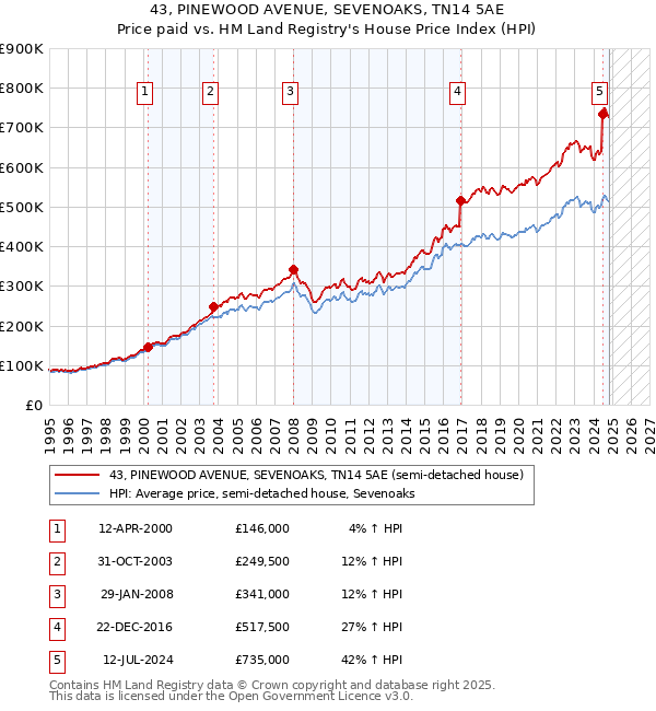 43, PINEWOOD AVENUE, SEVENOAKS, TN14 5AE: Price paid vs HM Land Registry's House Price Index