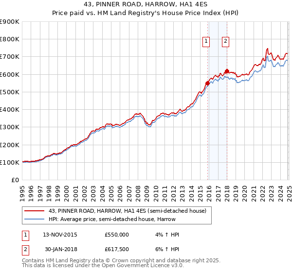 43, PINNER ROAD, HARROW, HA1 4ES: Price paid vs HM Land Registry's House Price Index