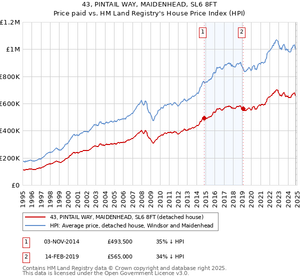 43, PINTAIL WAY, MAIDENHEAD, SL6 8FT: Price paid vs HM Land Registry's House Price Index