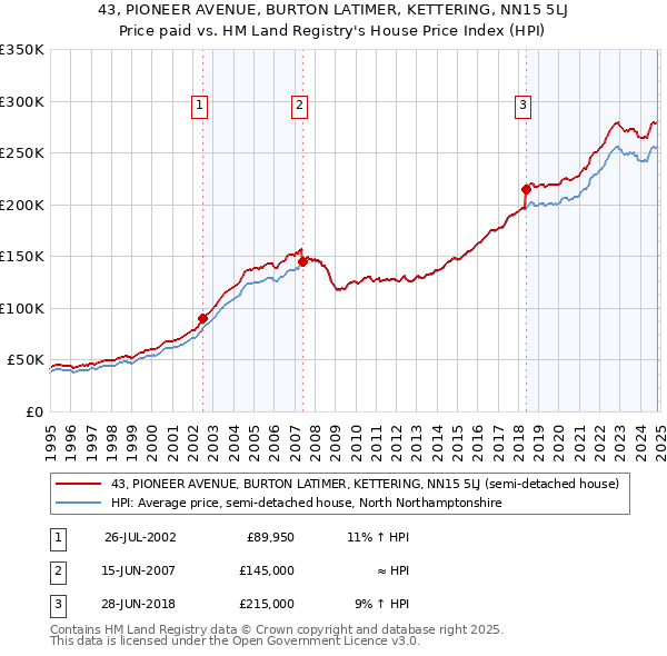 43, PIONEER AVENUE, BURTON LATIMER, KETTERING, NN15 5LJ: Price paid vs HM Land Registry's House Price Index