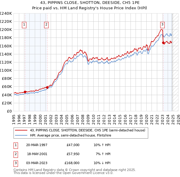 43, PIPPINS CLOSE, SHOTTON, DEESIDE, CH5 1PE: Price paid vs HM Land Registry's House Price Index