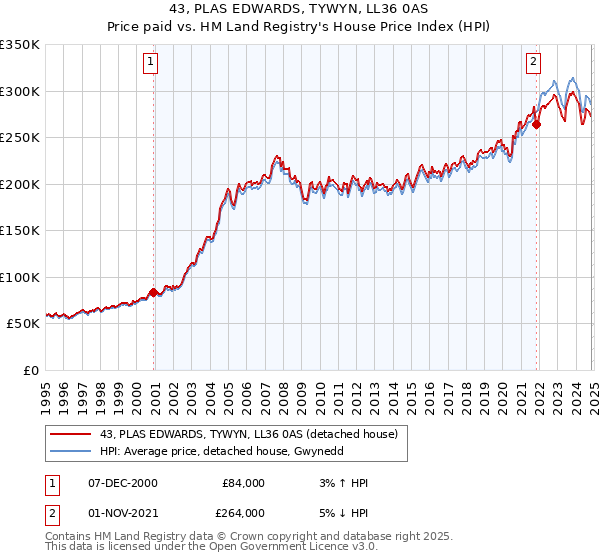 43, PLAS EDWARDS, TYWYN, LL36 0AS: Price paid vs HM Land Registry's House Price Index