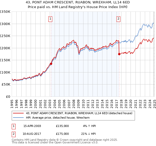 43, PONT ADAM CRESCENT, RUABON, WREXHAM, LL14 6ED: Price paid vs HM Land Registry's House Price Index