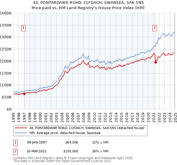 43, PONTARDAWE ROAD, CLYDACH, SWANSEA, SA6 5NS: Price paid vs HM Land Registry's House Price Index