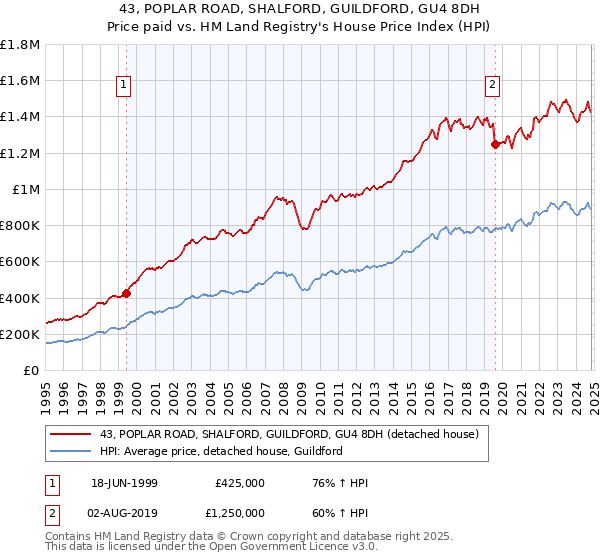 43, POPLAR ROAD, SHALFORD, GUILDFORD, GU4 8DH: Price paid vs HM Land Registry's House Price Index