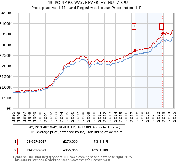 43, POPLARS WAY, BEVERLEY, HU17 8PU: Price paid vs HM Land Registry's House Price Index