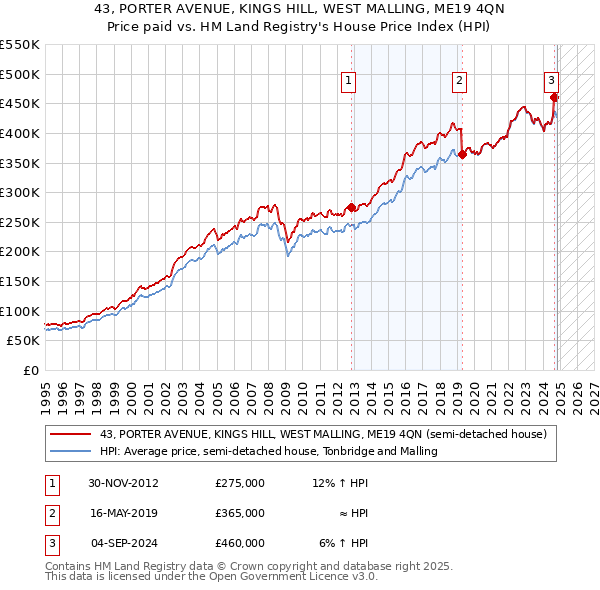 43, PORTER AVENUE, KINGS HILL, WEST MALLING, ME19 4QN: Price paid vs HM Land Registry's House Price Index