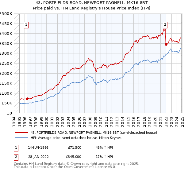 43, PORTFIELDS ROAD, NEWPORT PAGNELL, MK16 8BT: Price paid vs HM Land Registry's House Price Index