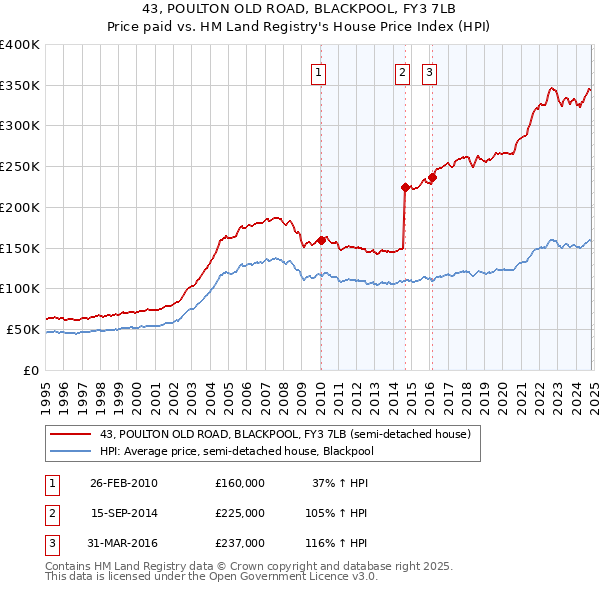 43, POULTON OLD ROAD, BLACKPOOL, FY3 7LB: Price paid vs HM Land Registry's House Price Index