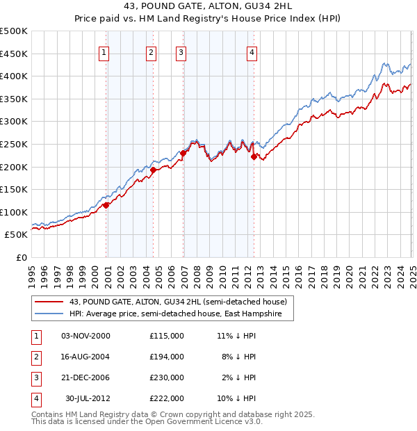 43, POUND GATE, ALTON, GU34 2HL: Price paid vs HM Land Registry's House Price Index