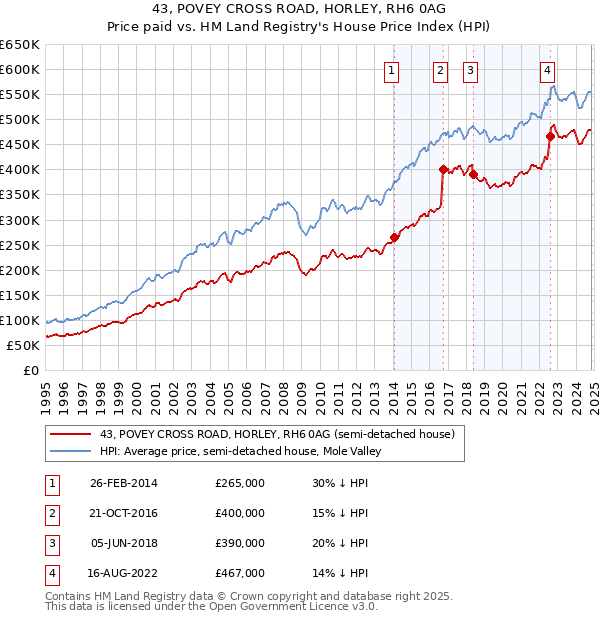 43, POVEY CROSS ROAD, HORLEY, RH6 0AG: Price paid vs HM Land Registry's House Price Index