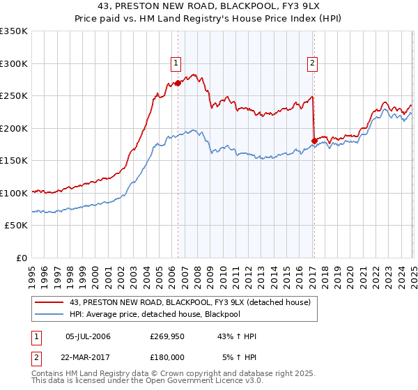 43, PRESTON NEW ROAD, BLACKPOOL, FY3 9LX: Price paid vs HM Land Registry's House Price Index