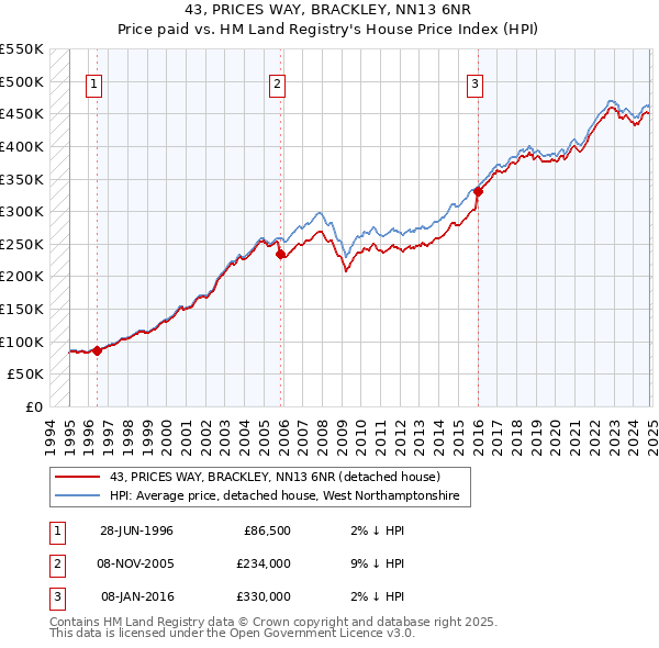 43, PRICES WAY, BRACKLEY, NN13 6NR: Price paid vs HM Land Registry's House Price Index