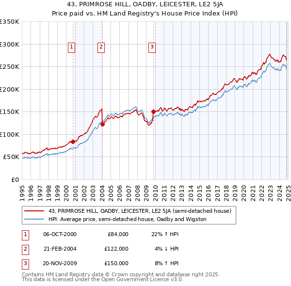 43, PRIMROSE HILL, OADBY, LEICESTER, LE2 5JA: Price paid vs HM Land Registry's House Price Index