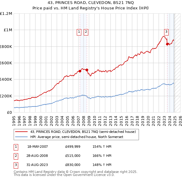 43, PRINCES ROAD, CLEVEDON, BS21 7NQ: Price paid vs HM Land Registry's House Price Index