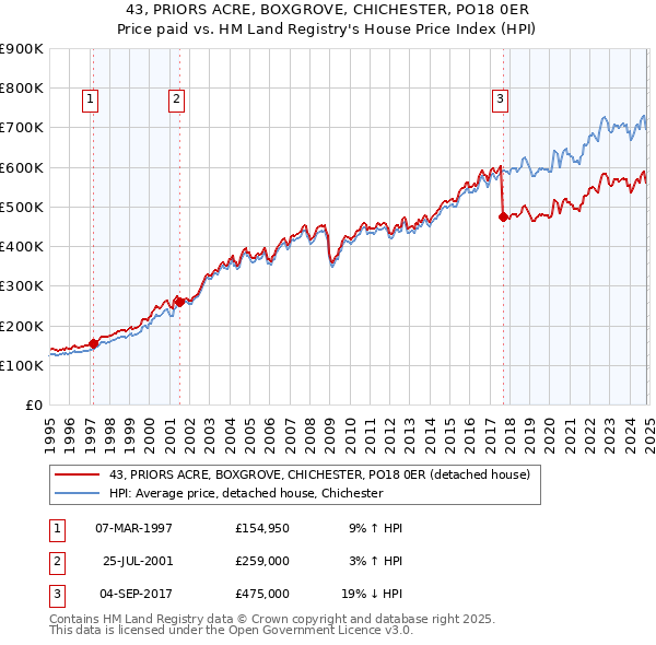 43, PRIORS ACRE, BOXGROVE, CHICHESTER, PO18 0ER: Price paid vs HM Land Registry's House Price Index