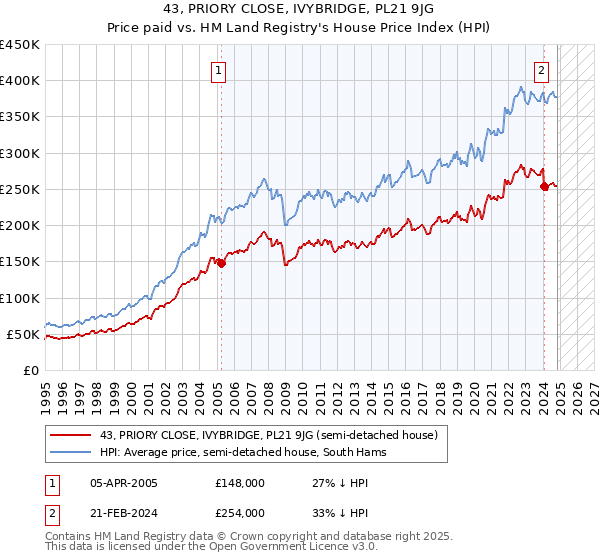 43, PRIORY CLOSE, IVYBRIDGE, PL21 9JG: Price paid vs HM Land Registry's House Price Index