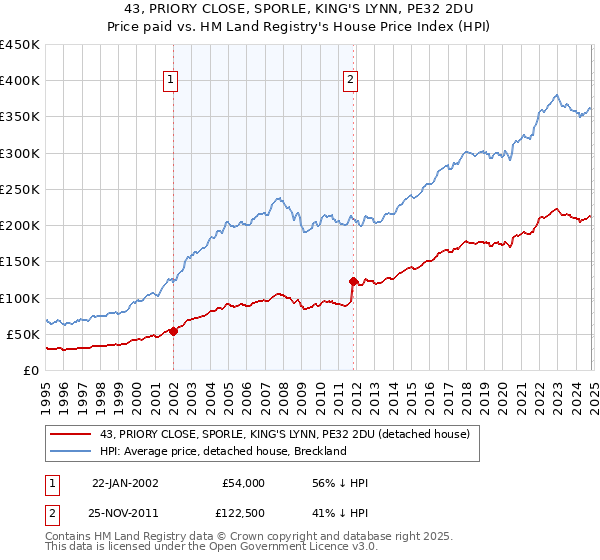 43, PRIORY CLOSE, SPORLE, KING'S LYNN, PE32 2DU: Price paid vs HM Land Registry's House Price Index