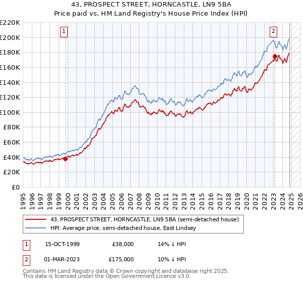 43, PROSPECT STREET, HORNCASTLE, LN9 5BA: Price paid vs HM Land Registry's House Price Index