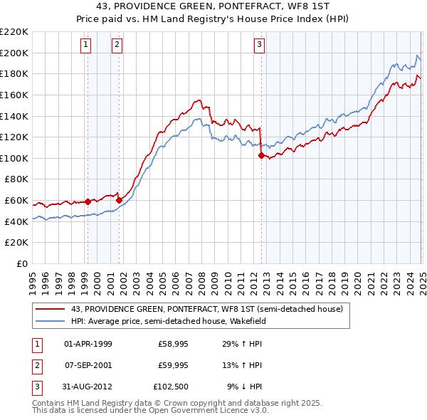 43, PROVIDENCE GREEN, PONTEFRACT, WF8 1ST: Price paid vs HM Land Registry's House Price Index