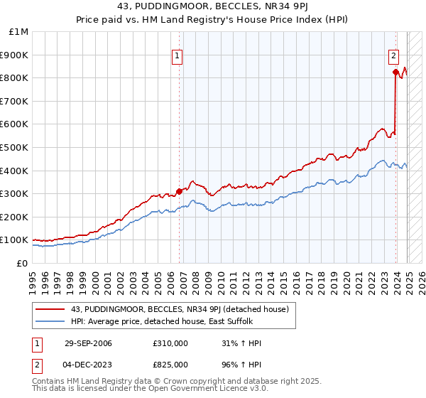 43, PUDDINGMOOR, BECCLES, NR34 9PJ: Price paid vs HM Land Registry's House Price Index