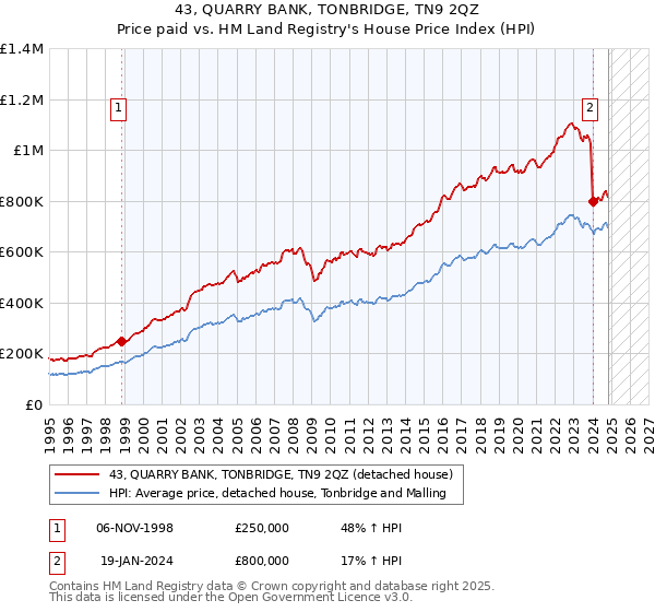 43, QUARRY BANK, TONBRIDGE, TN9 2QZ: Price paid vs HM Land Registry's House Price Index