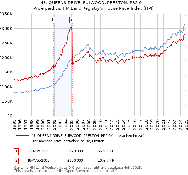 43, QUEENS DRIVE, FULWOOD, PRESTON, PR2 9YL: Price paid vs HM Land Registry's House Price Index