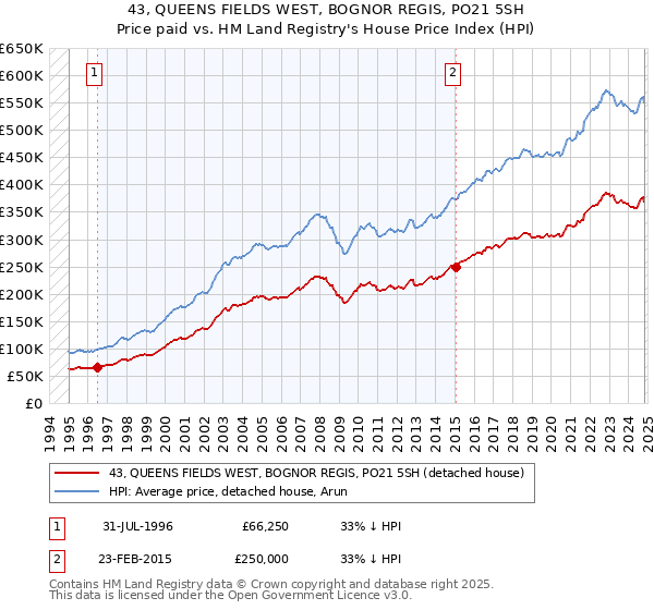 43, QUEENS FIELDS WEST, BOGNOR REGIS, PO21 5SH: Price paid vs HM Land Registry's House Price Index